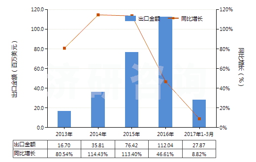 2013-2017年3月中國(guó)鋰鎳鈷錳氧化物(HS28429030)出口總額及增速統(tǒng)計(jì)